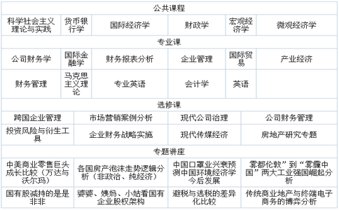 南開大學國際貿易在職研究生課程設置